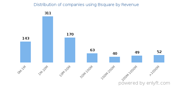 Bsquare clients - distribution by company revenue
