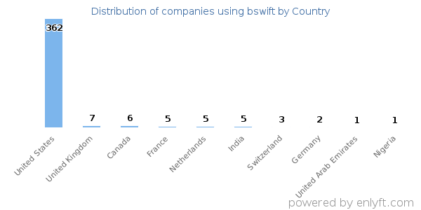 bswift customers by country