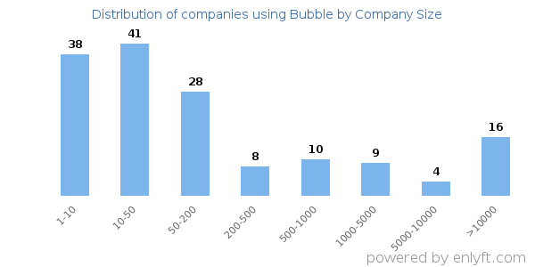 Companies using Bubble, by size (number of employees)