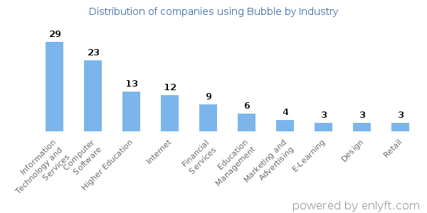 Companies using Bubble - Distribution by industry