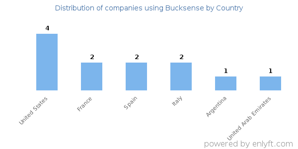Bucksense customers by country