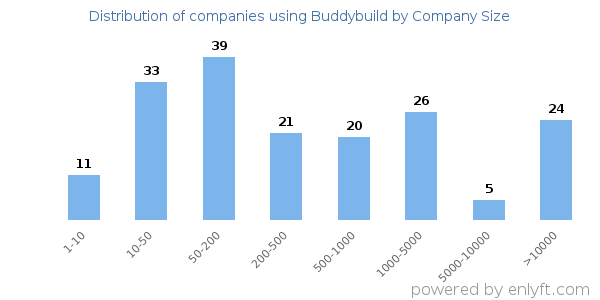 Companies using Buddybuild, by size (number of employees)