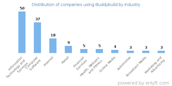 Companies using Buddybuild - Distribution by industry