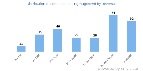 Bugcrowd clients - distribution by company revenue