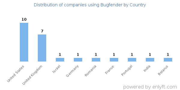 Bugfender customers by country