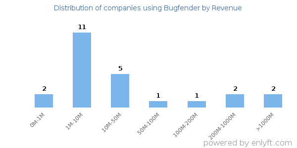 Bugfender clients - distribution by company revenue