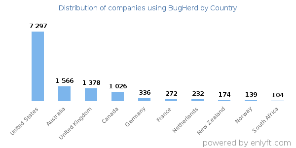 BugHerd customers by country