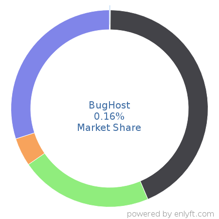 BugHost market share in Application Lifecycle Management (ALM) is about 0.16%