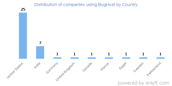 BugHost customers by country