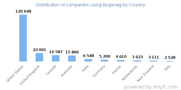 Bugsnag customers by country