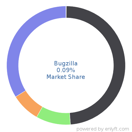 Bugzilla market share in Software Development Tools is about 0.09%