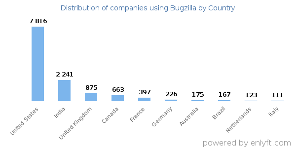 Bugzilla customers by country