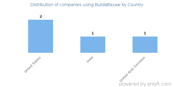 BuildaBazaar customers by country