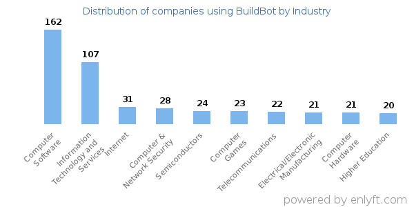 Companies using BuildBot - Distribution by industry