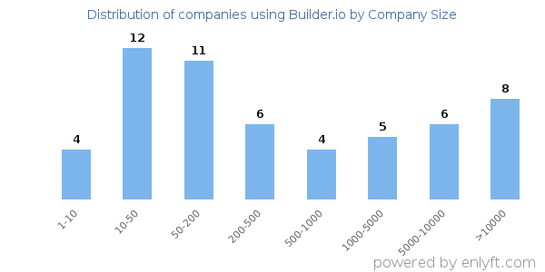 Companies using Builder.io, by size (number of employees)