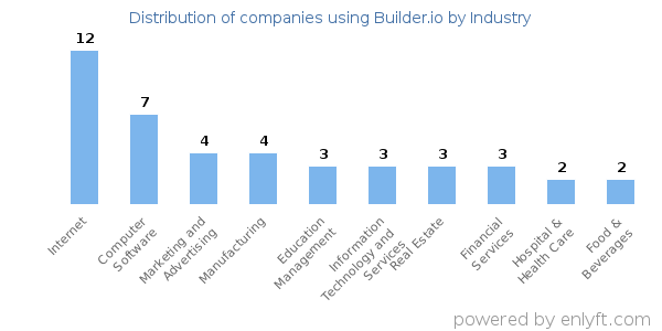 Companies using Builder.io - Distribution by industry