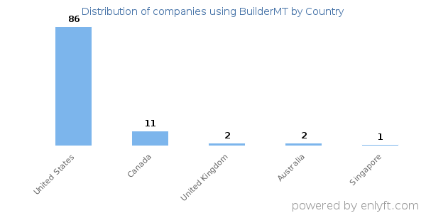 BuilderMT customers by country