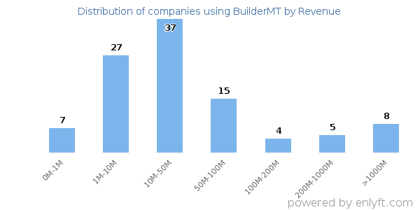 BuilderMT clients - distribution by company revenue