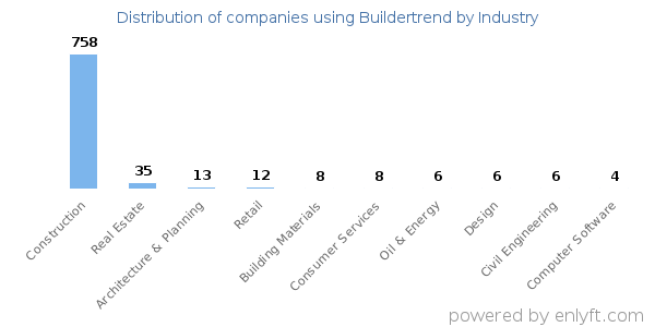 Companies using Buildertrend - Distribution by industry