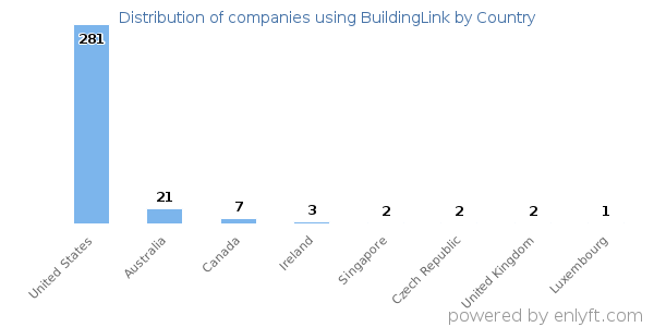 BuildingLink customers by country