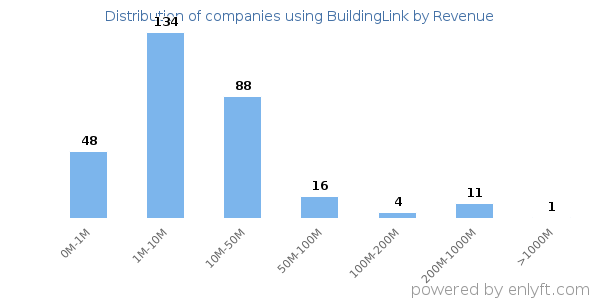 BuildingLink clients - distribution by company revenue