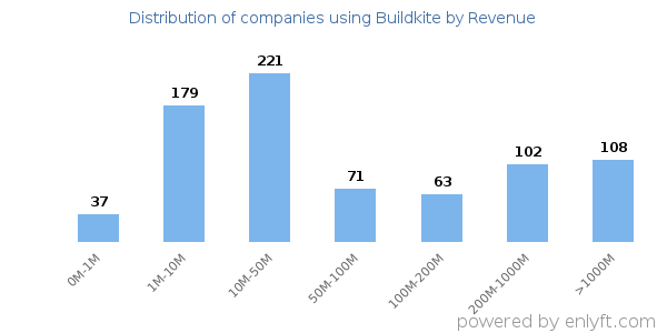 Buildkite clients - distribution by company revenue