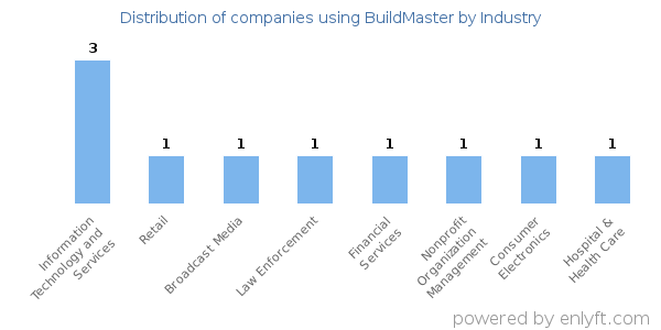 Companies using BuildMaster - Distribution by industry