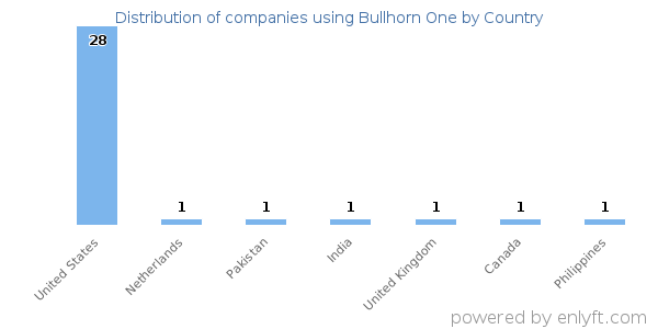 Bullhorn One customers by country
