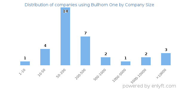 Companies using Bullhorn One, by size (number of employees)