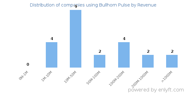 Bullhorn Pulse clients - distribution by company revenue
