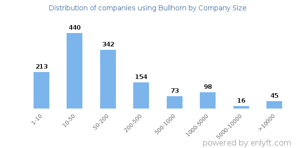 Companies using Bullhorn, by size (number of employees)