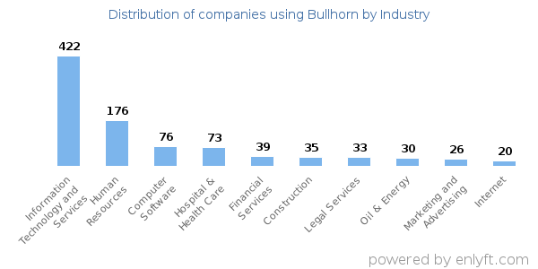 Companies using Bullhorn - Distribution by industry