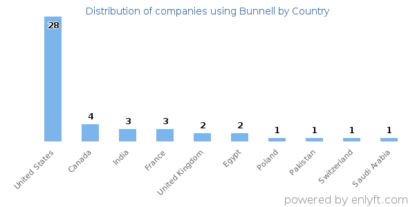 Bunnell customers by country