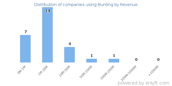 Bunting clients - distribution by company revenue