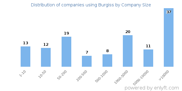 Companies using Burgiss, by size (number of employees)