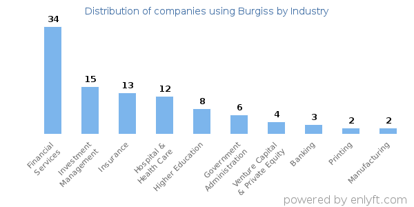 Companies using Burgiss - Distribution by industry