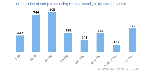 Companies using Burstly TestFlight, by size (number of employees)