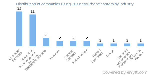 Companies using Business Phone System - Distribution by industry