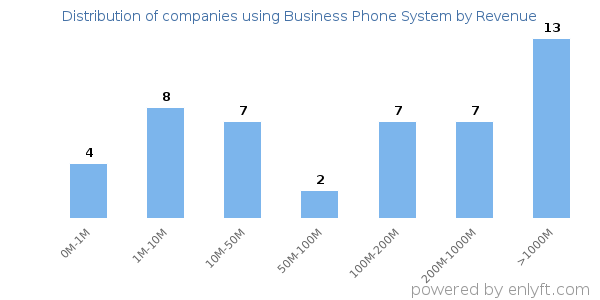 Business Phone System clients - distribution by company revenue