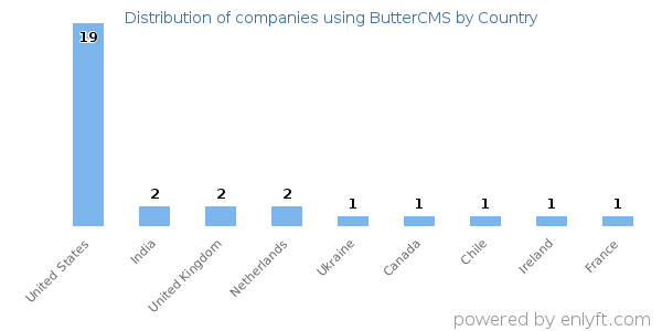 ButterCMS customers by country