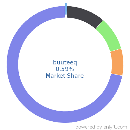 buuteeq market share in Travel & Hospitality is about 0.6%