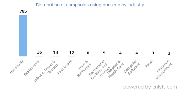 Companies using buuteeq - Distribution by industry