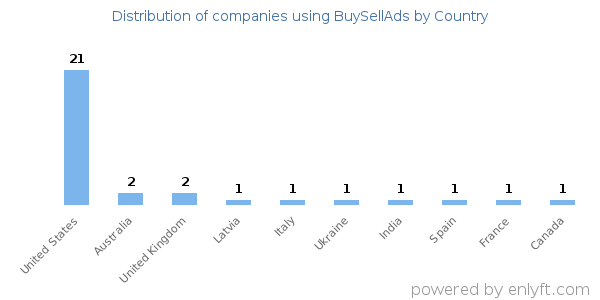 BuySellAds customers by country