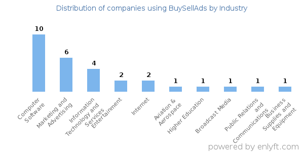 Companies using BuySellAds - Distribution by industry