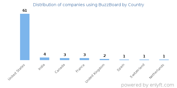 BuzzBoard customers by country