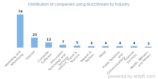 Companies using BuzzStream - Distribution by industry