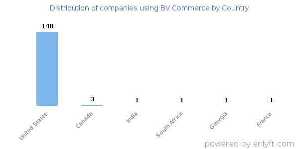 BV Commerce customers by country
