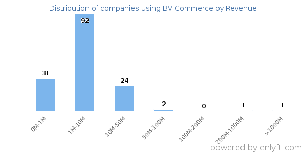 BV Commerce clients - distribution by company revenue