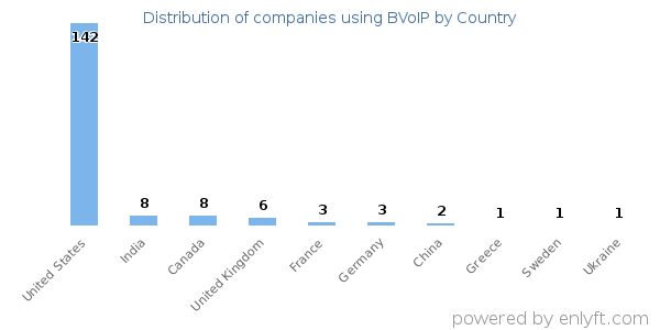 BVoIP customers by country