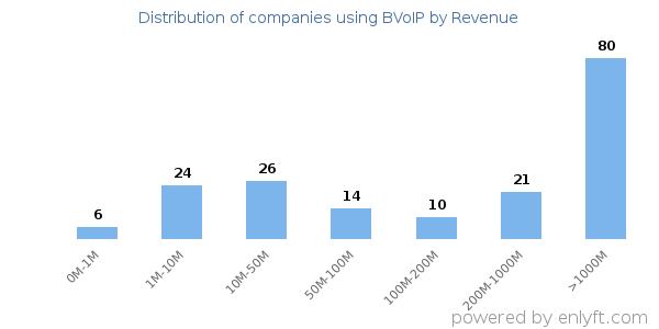 BVoIP clients - distribution by company revenue